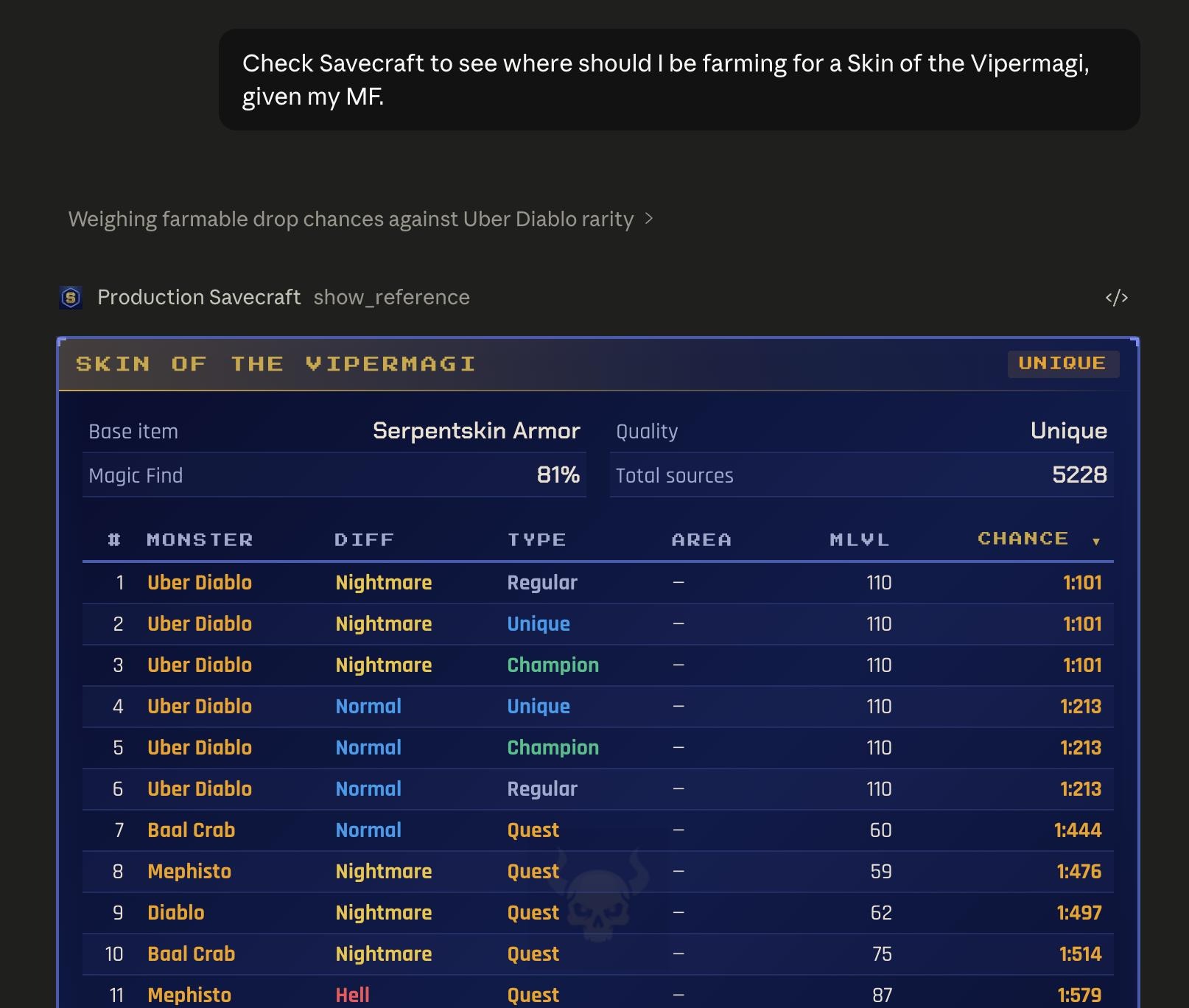 Drop calculator for Skin of the Vipermagi at 81% Magic Find -- 5,228 sources ranked by chance, Uber Diablo in Nightmare at 1:101, Mephisto Hell quest drops at 1:579