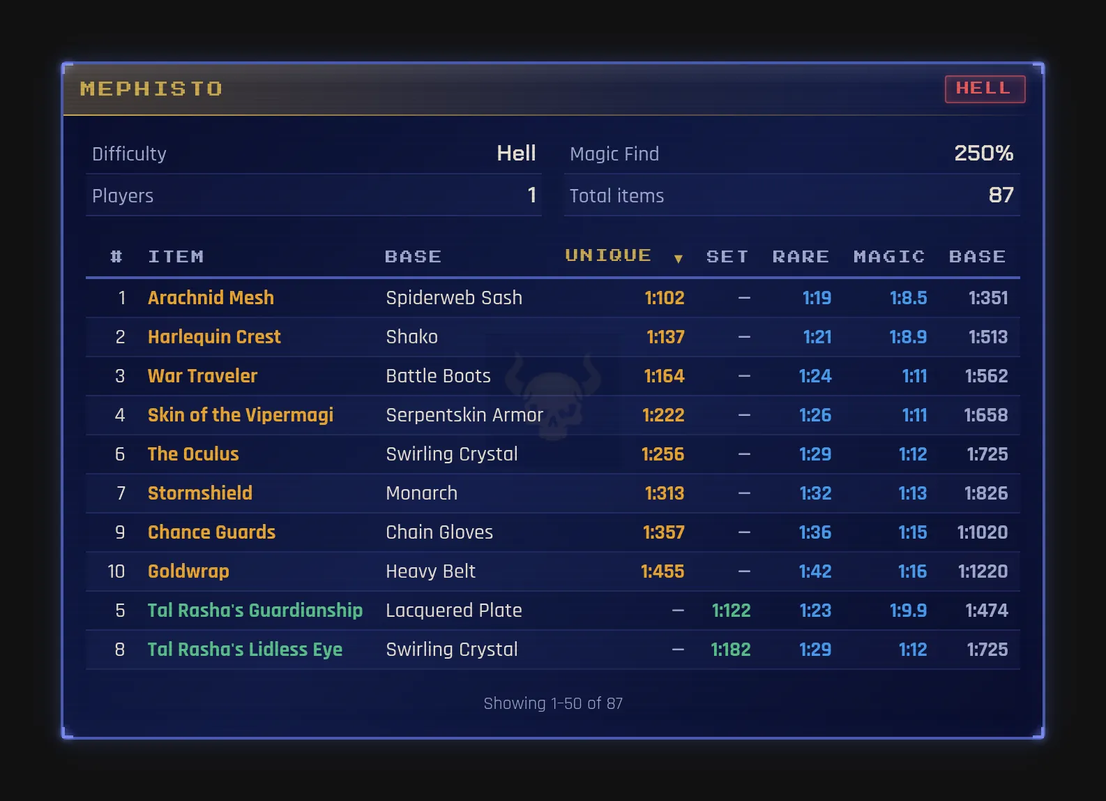 Drop calculator view showing a monster's drop table with Magic Find applied -- odds per item computed from treasure classes