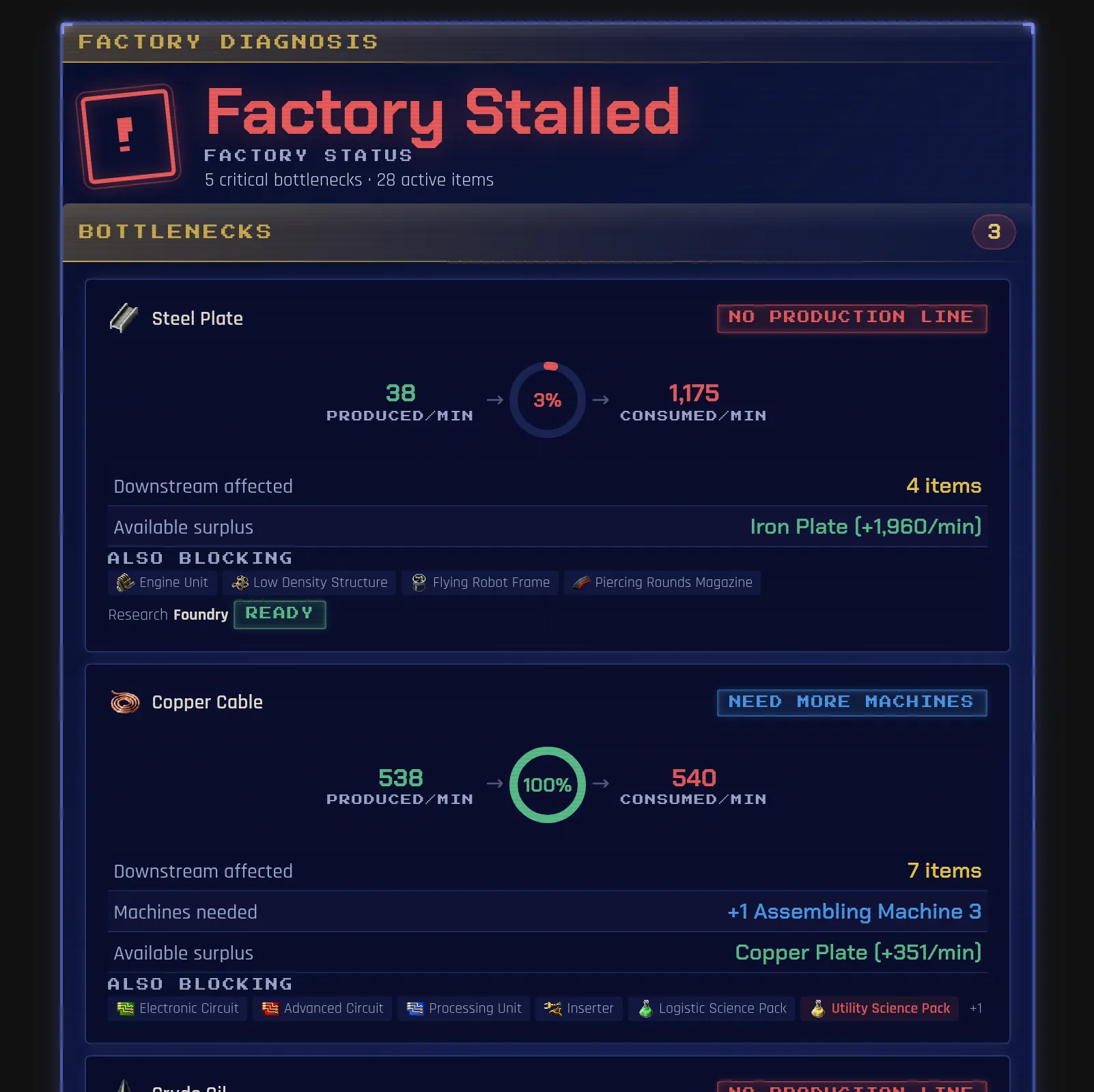 Factory health diagnosis showing Factory Stalled -- 5 critical bottlenecks, steel plate producing 38/min against 1,175/min consumed, copper cable needing one more Assembling Machine 3