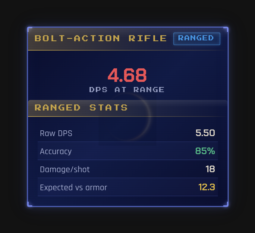 Bolt-action rifle combat card -- 4.68 DPS at range from 5.50 raw at 85% accuracy, 12.3 expected damage versus armor