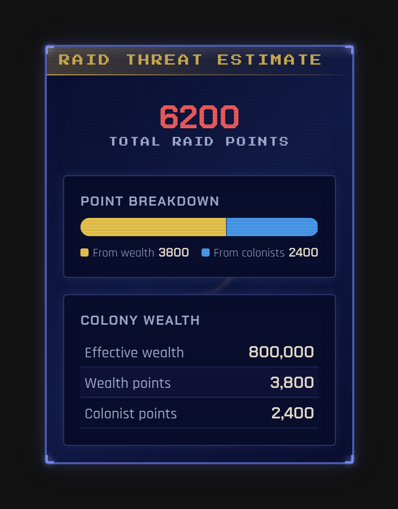 Raid threat estimate for a late-game colony -- 6200 total raid points, 3800 from 800,000 effective wealth and 2400 from colonists