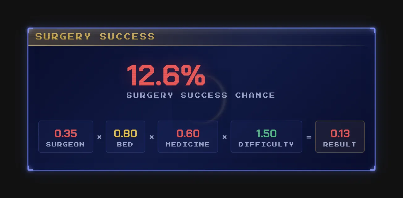 Surgery success calculator showing a 12.6% success chance from the exact CheckSurgeryFail factors -- 0.35 surgeon, 0.80 regular bed, 0.60 herbal medicine, against an operation of 1.50 difficulty