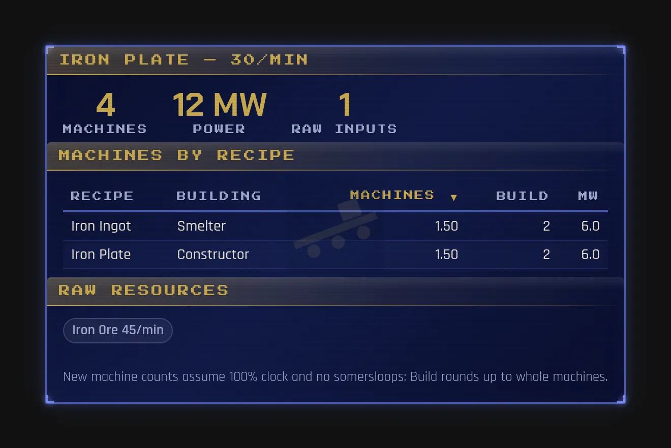 A compact production plan with per-recipe machine counts and power totals from the game's shipped recipe data